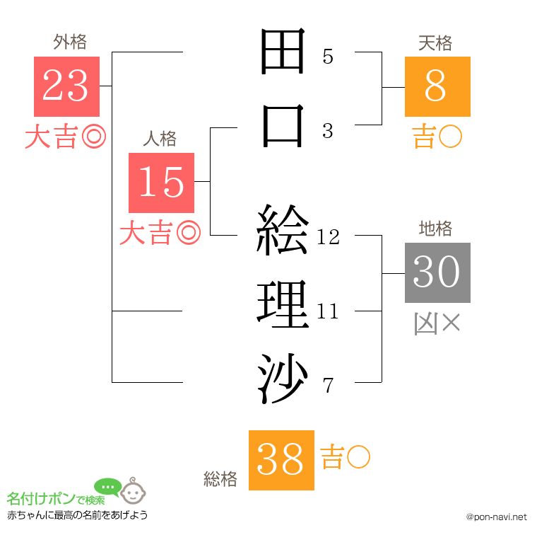 田口 絵理沙さんの姓名判断結果