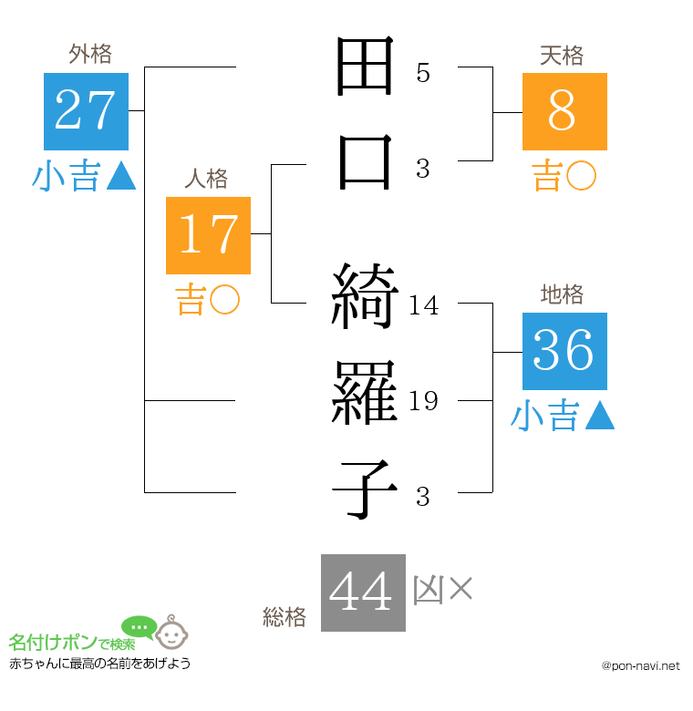 田口 綺羅子さんの姓名判断結果