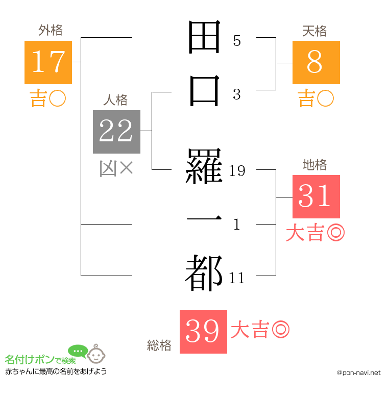田口 羅一都さんの姓名判断結果