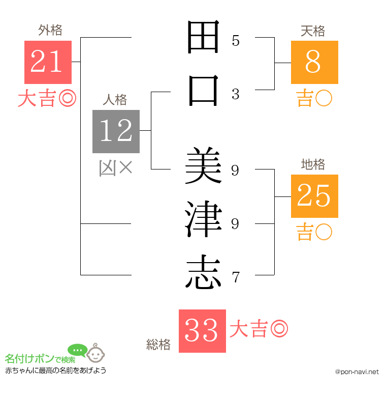 田口 美津志さんの姓名判断結果