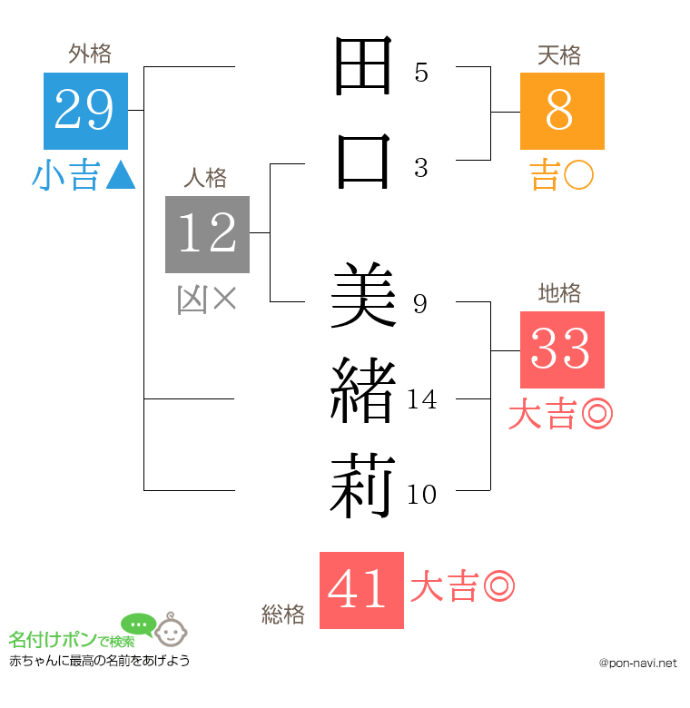 田口 美緒莉さんの姓名判断結果