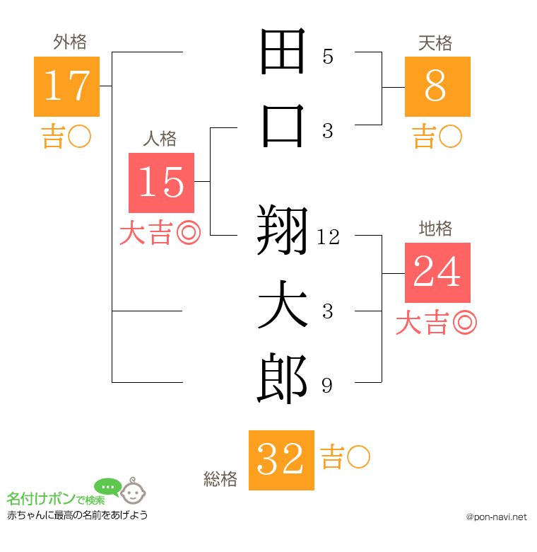 田口 翔大郎さんの姓名判断結果