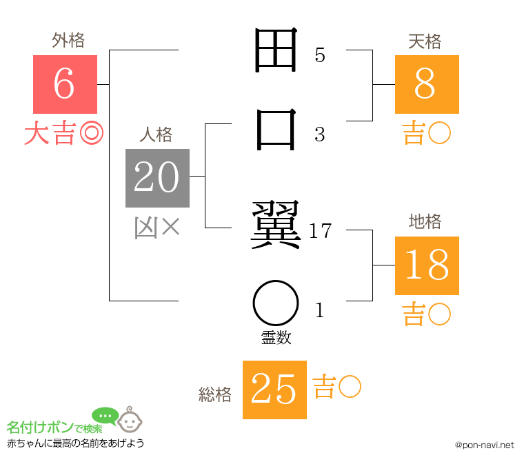 田口 翼さんの姓名判断結果
