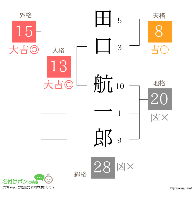 田口 航一郎さんの姓名判断結果