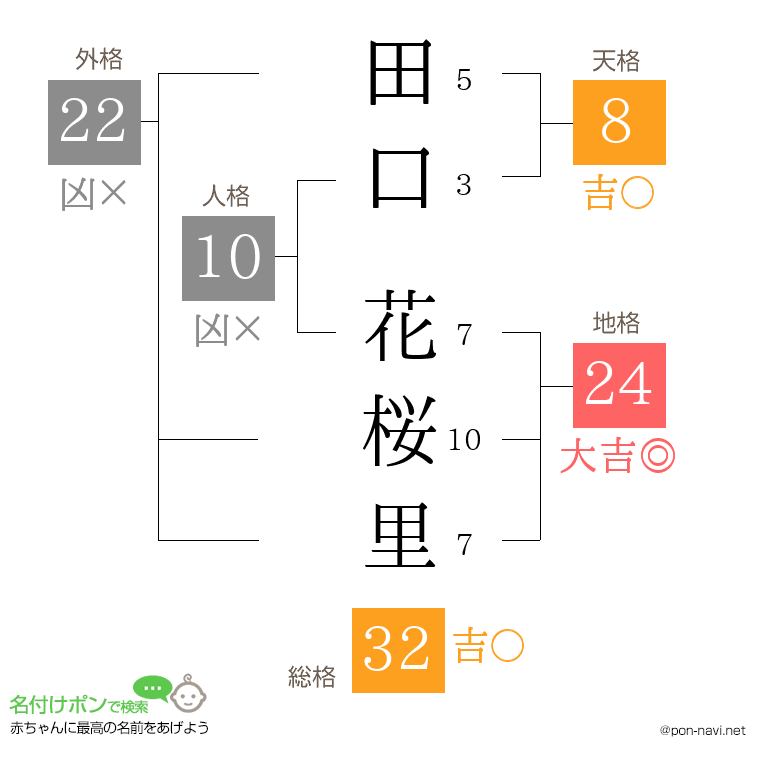 田口 花桜里さんの姓名判断結果