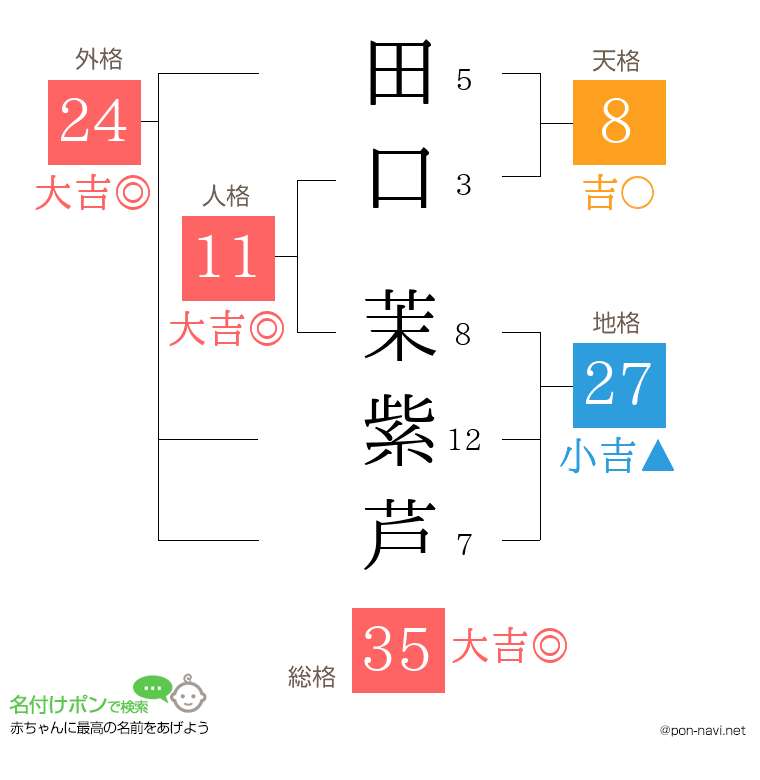 田口 茉紫芦さんの姓名判断結果