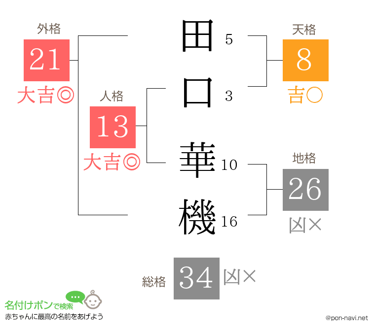 田口 華機さんの姓名判断結果