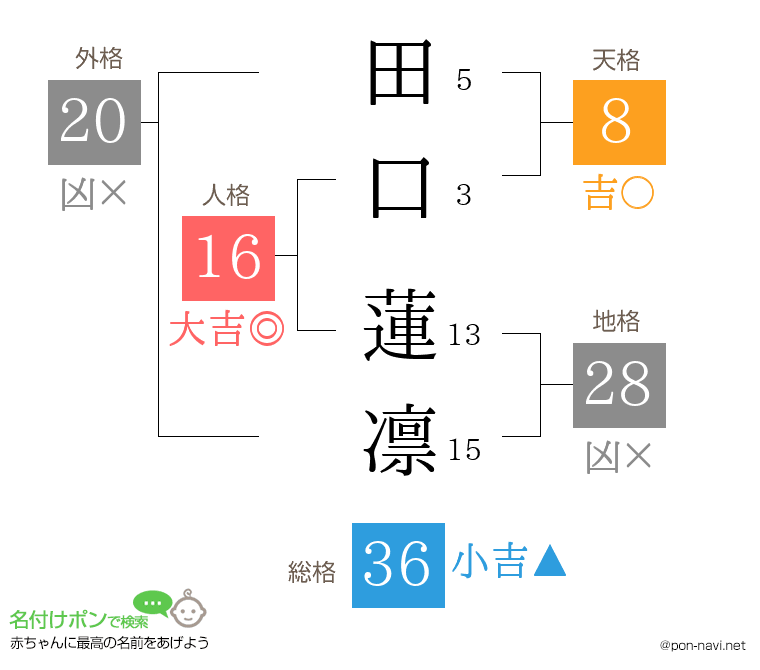 田口 蓮凛さんの姓名判断結果