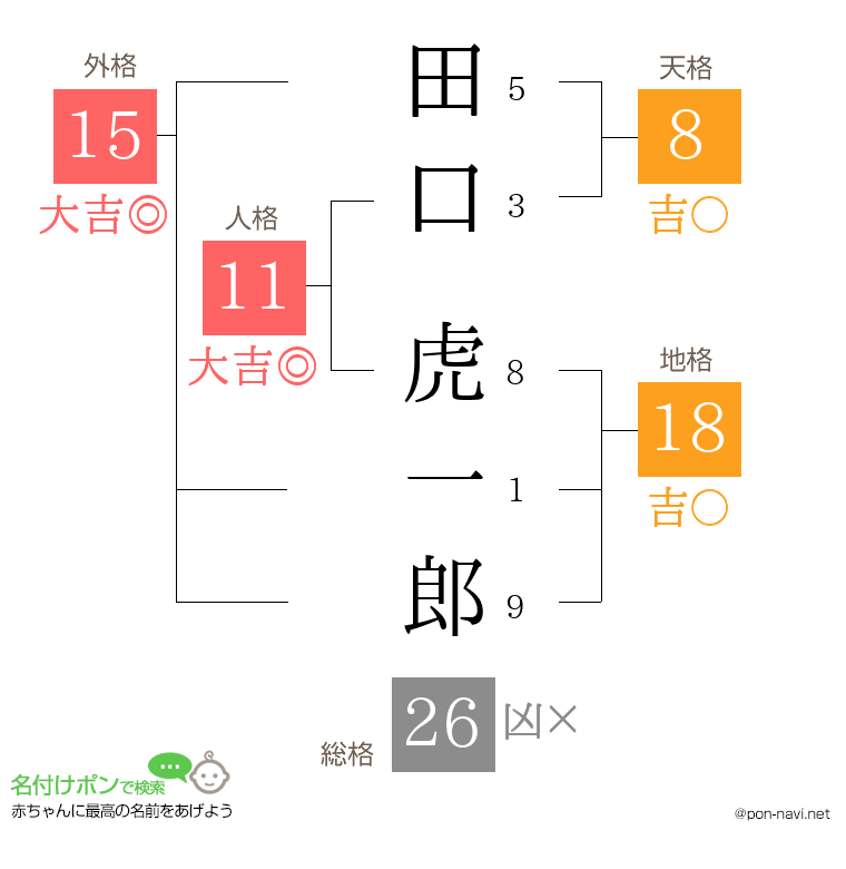田口 虎一郎さんの姓名判断結果