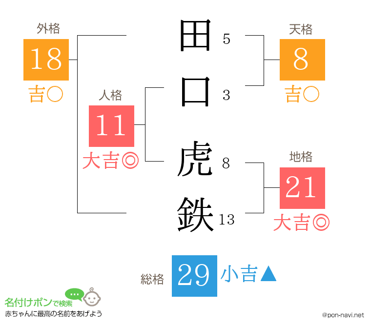田口 虎鉄さんの姓名判断結果