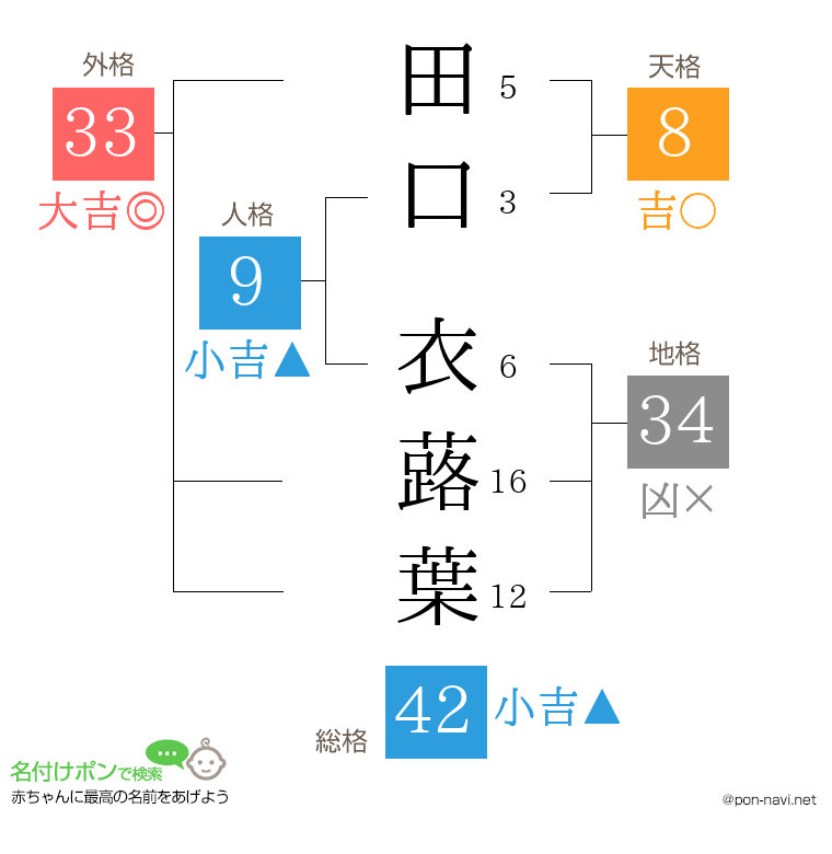 田口 衣蕗葉さんの姓名判断結果