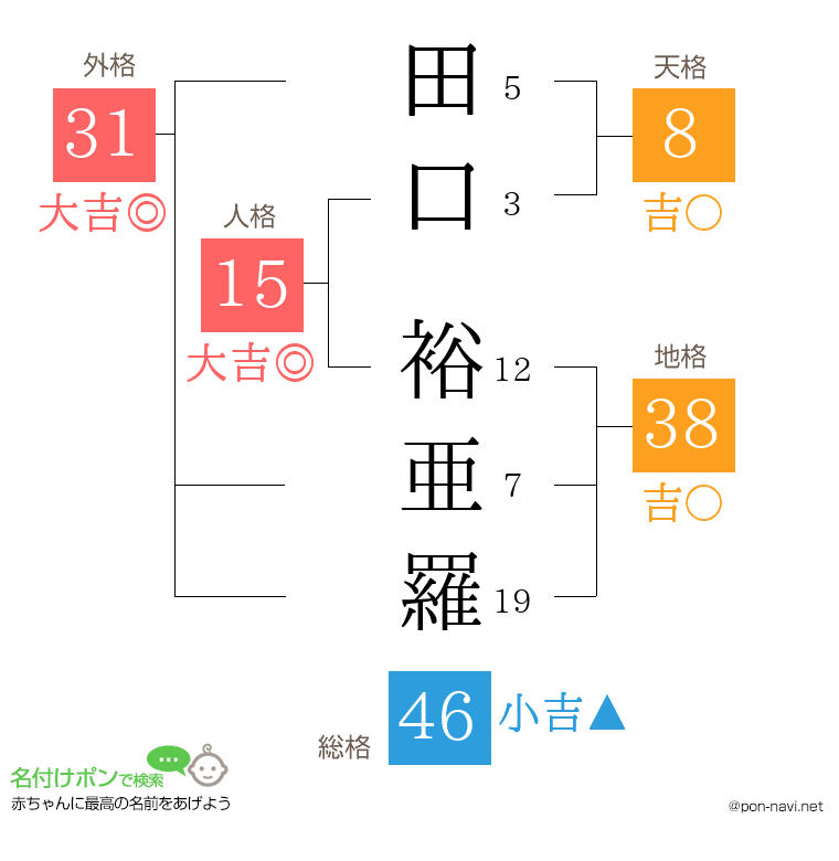 田口 裕亜羅さんの姓名判断結果