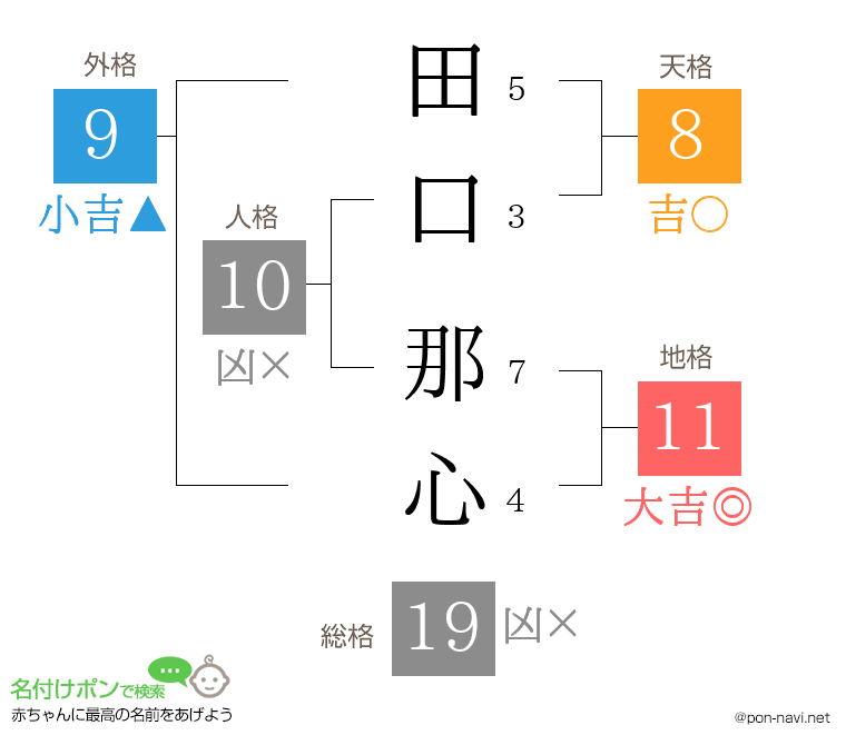 田口 那心さんの姓名判断結果