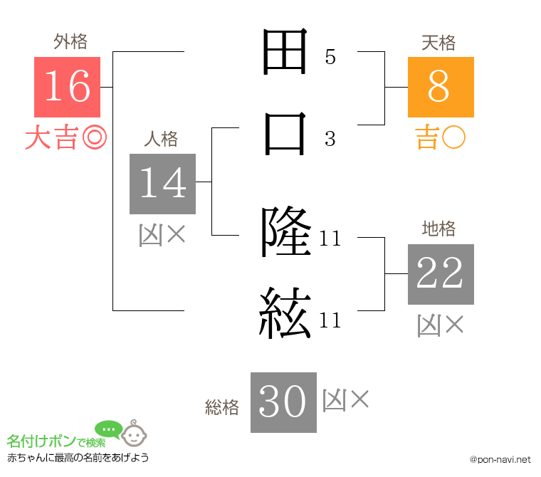 田口 隆絃さんの姓名判断結果