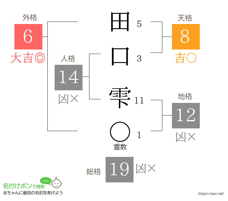田口 雫さんの姓名判断結果