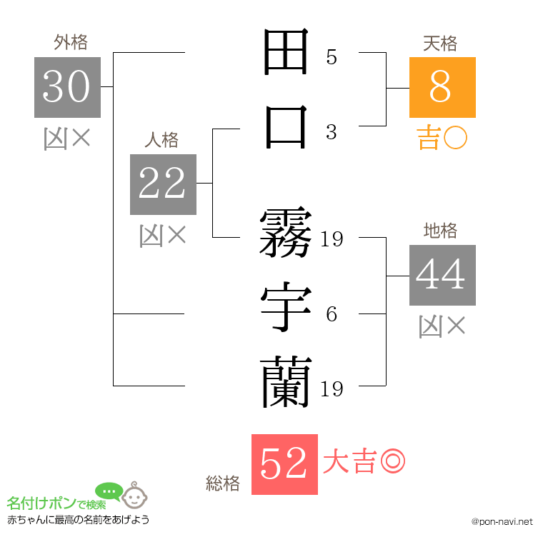 田口 霧宇蘭さんの姓名判断結果