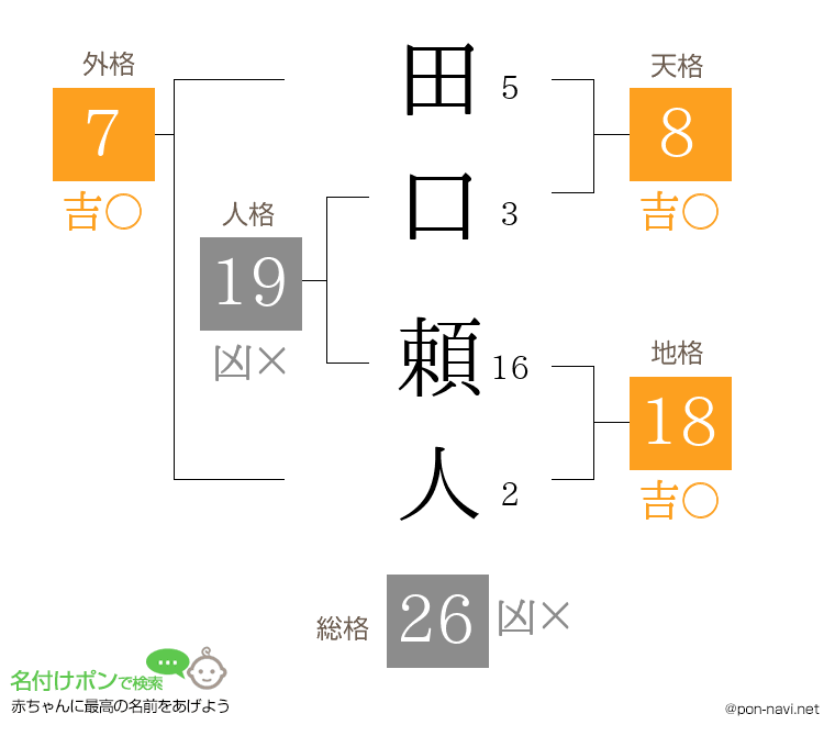 田口 頼人さんの姓名判断結果