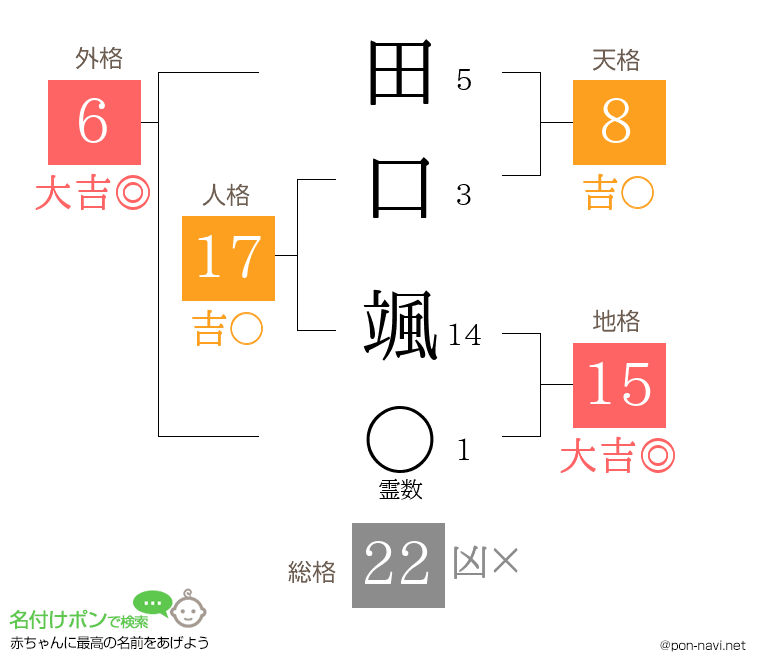 田口 颯さんの姓名判断結果