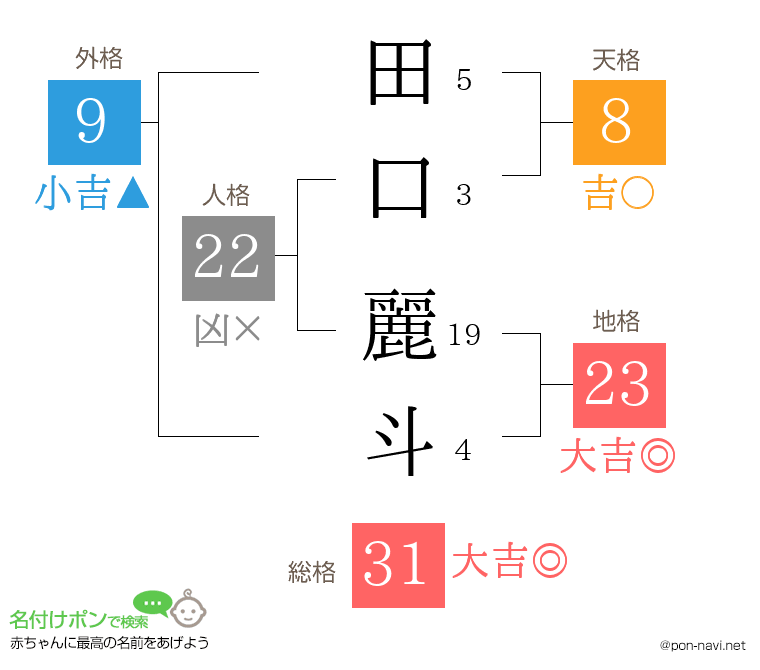 田口 麗斗さんの姓名判断結果