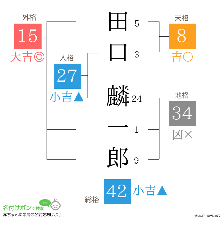 田口 麟一郎さんの姓名判断結果