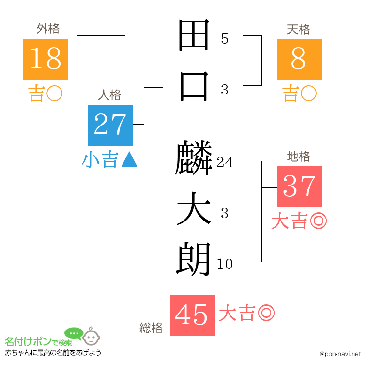 田口 麟大朗さんの姓名判断結果