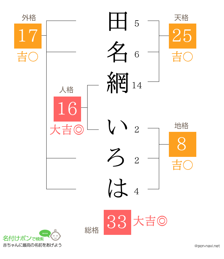 田名網 いろはさんの姓名判断結果