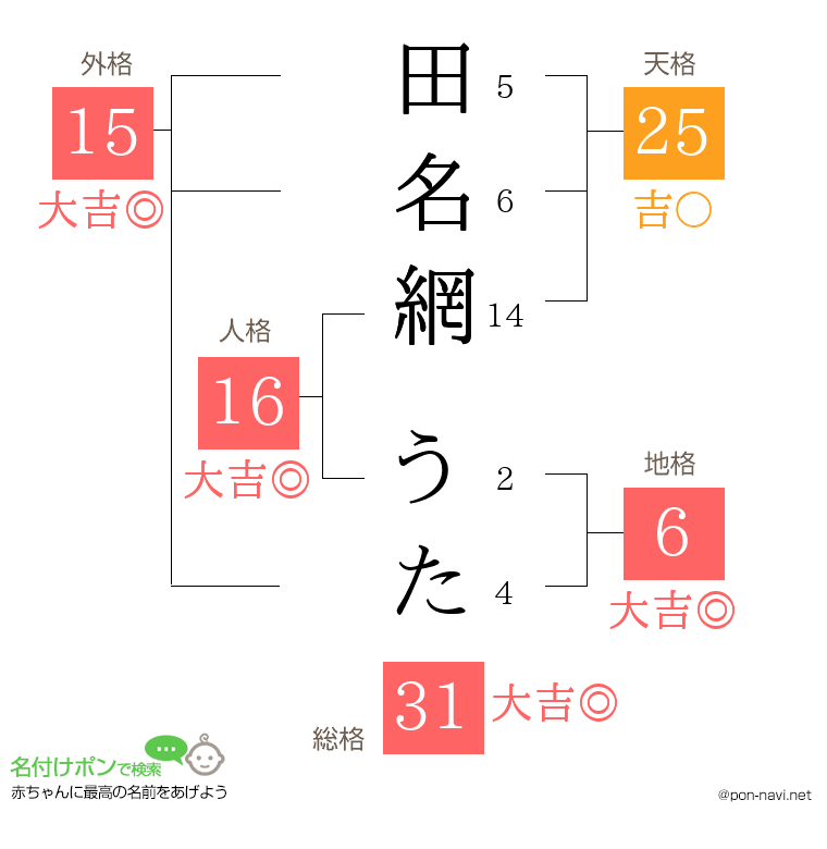 田名網 うたさんの姓名判断結果