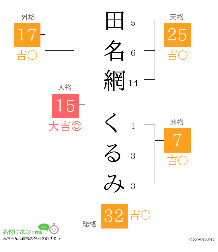 田名網 くるみさんの姓名判断結果