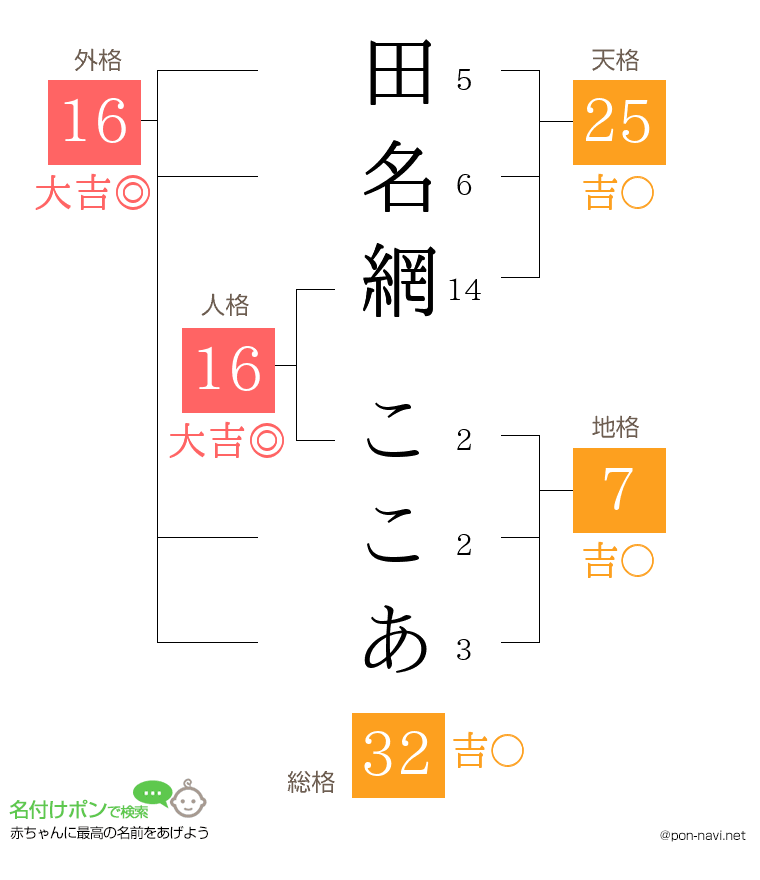 田名網 ここあさんの姓名判断結果