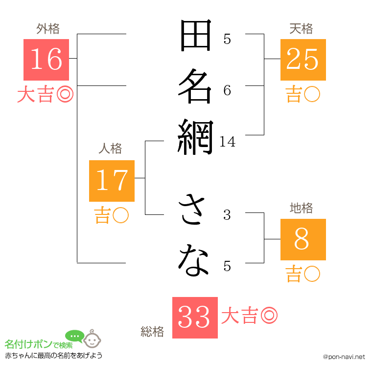 田名網 さなさんの姓名判断結果