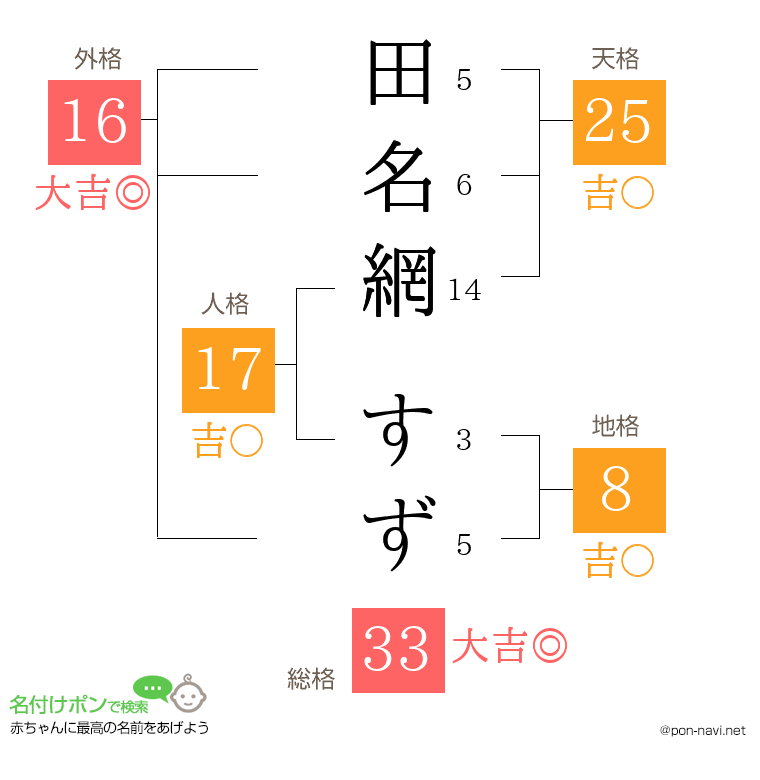 田名網 すずさんの姓名判断結果