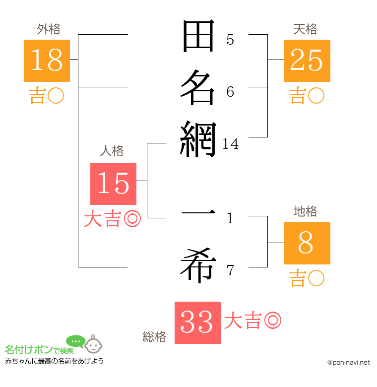 田名網 一希さんの姓名判断結果