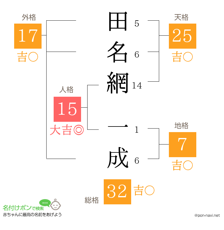 田名網 一成さんの姓名判断結果