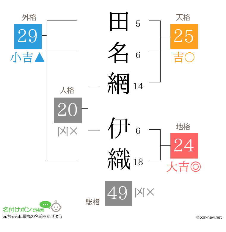 田名網 伊織さんの姓名判断結果