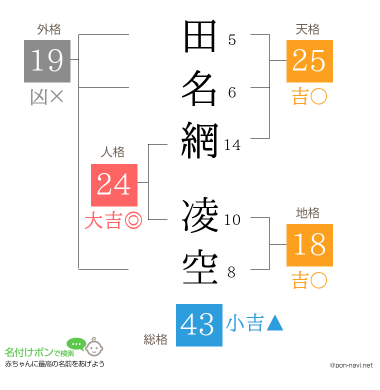 田名網 凌空さんの姓名判断結果