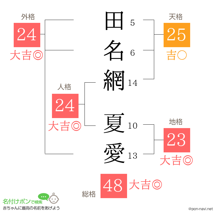 田名網 夏愛さんの姓名判断結果