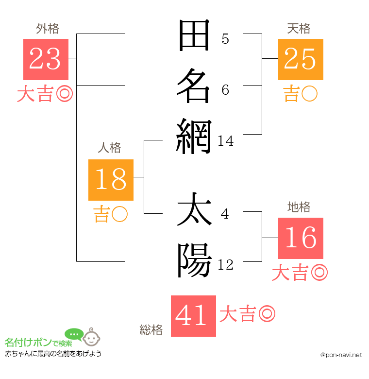 田名網 太陽さんの姓名判断結果