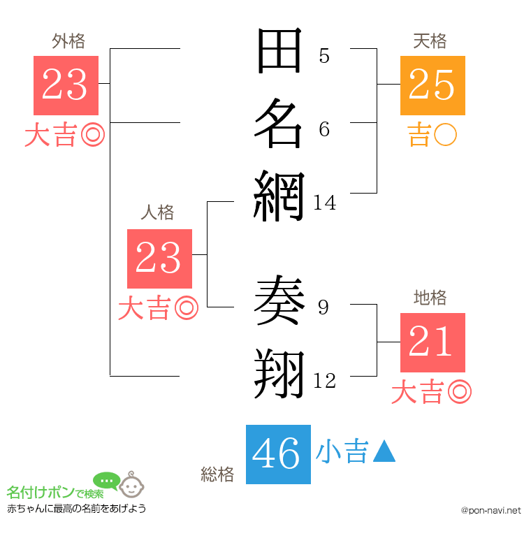 田名網 奏翔さんの姓名判断結果