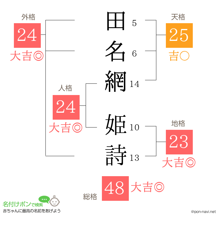 田名網 姫詩さんの姓名判断結果