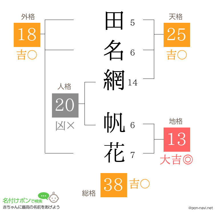 田名網 帆花さんの姓名判断結果