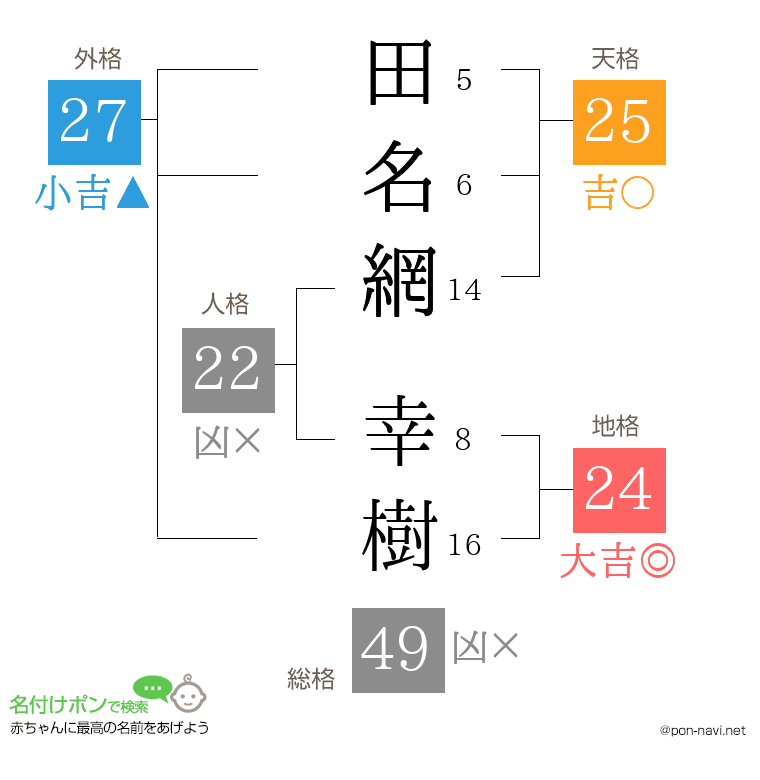 田名網 幸樹さんの姓名判断結果