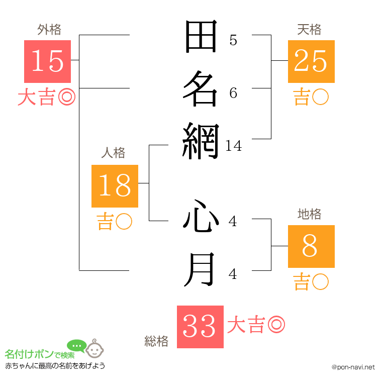 田名網 心月さんの姓名判断結果