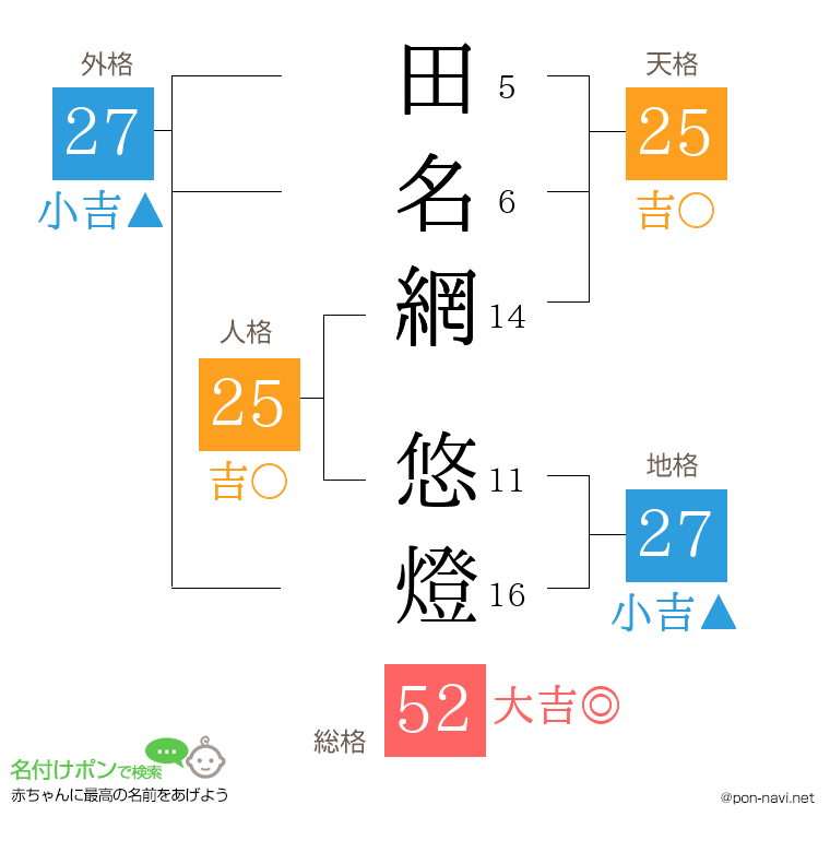 田名網 悠燈さんの姓名判断結果