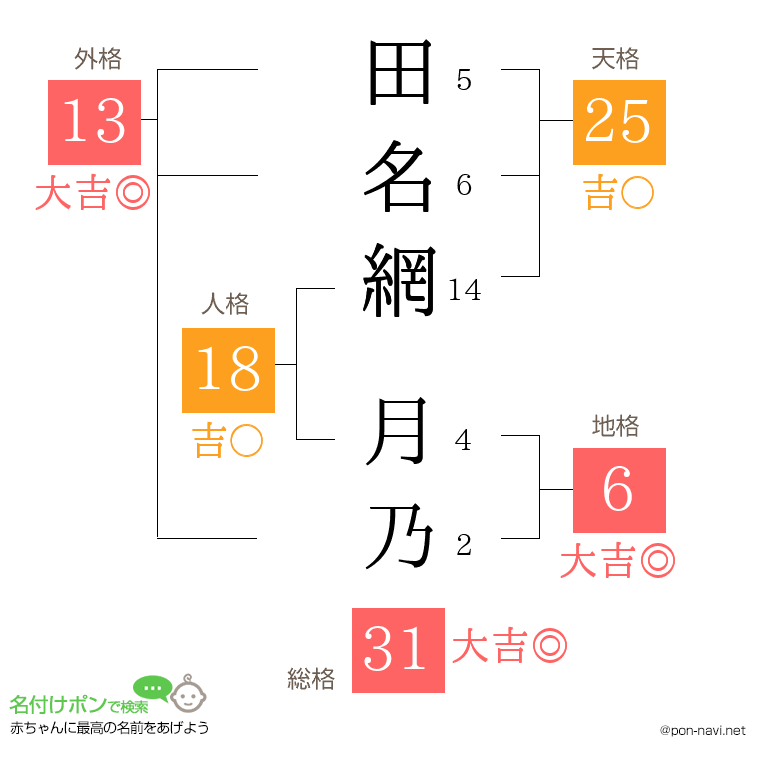 田名網 月乃さんの姓名判断結果
