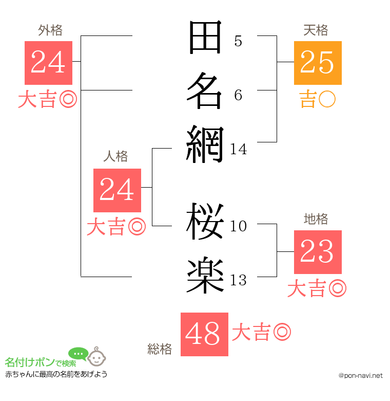 田名網 桜楽さんの姓名判断結果