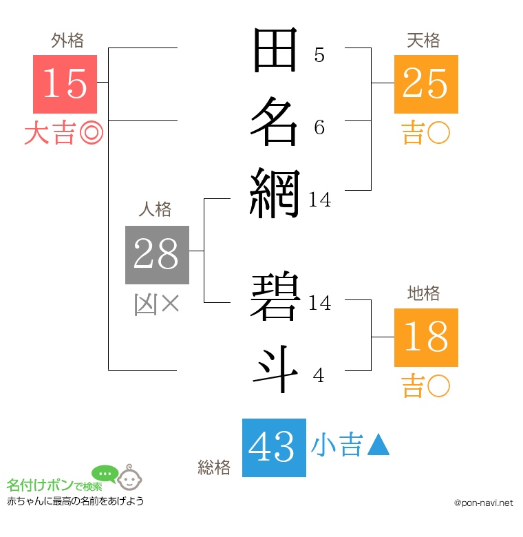 田名網 碧斗さんの姓名判断結果