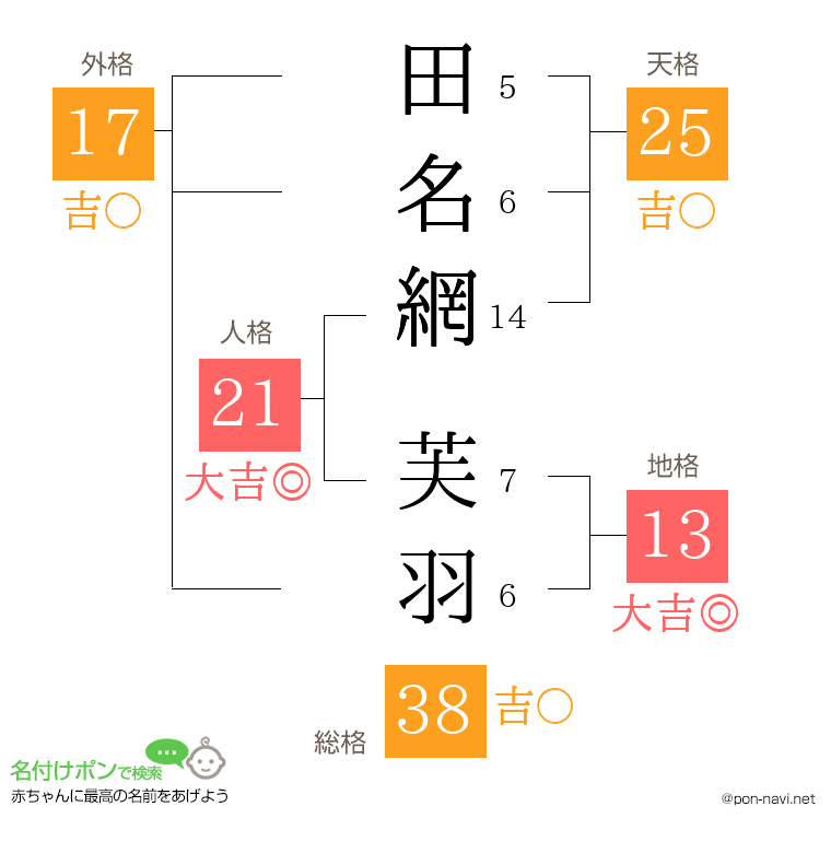 田名網 芙羽さんの姓名判断結果