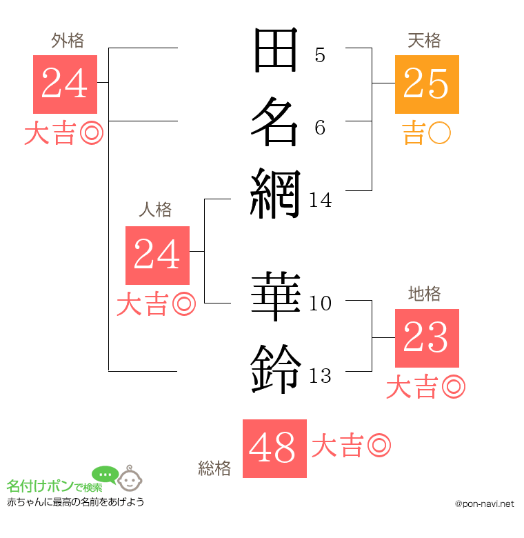 田名網 華鈴さんの姓名判断結果