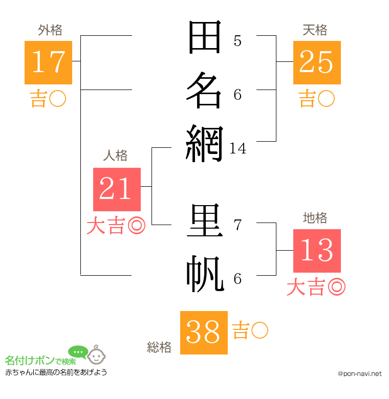 田名網 里帆さんの姓名判断結果