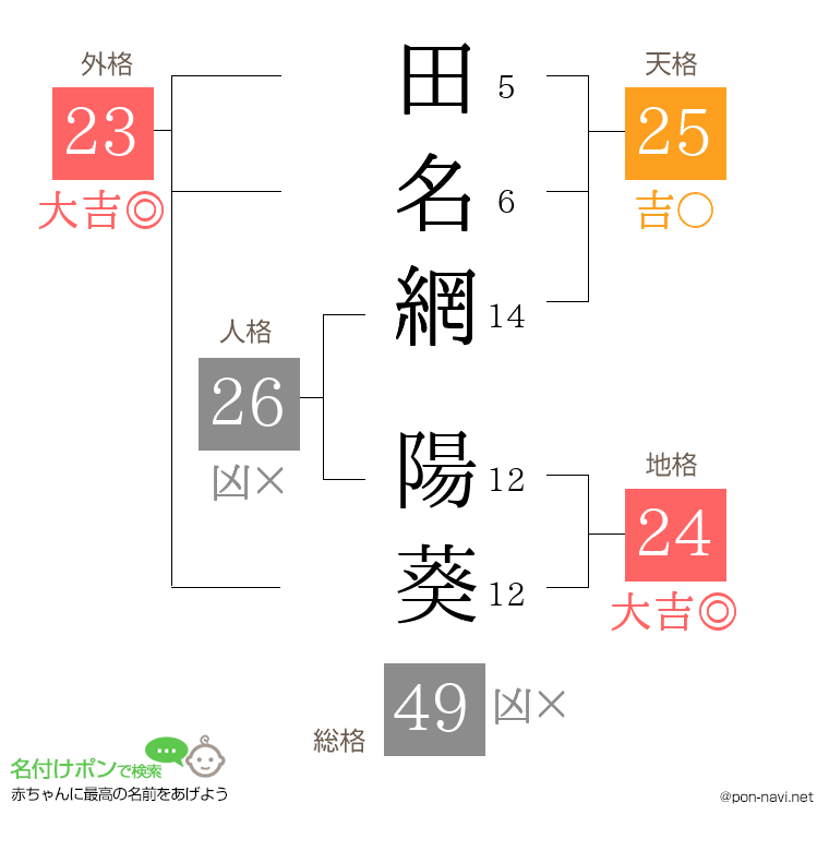 田名網 陽葵さんの姓名判断結果